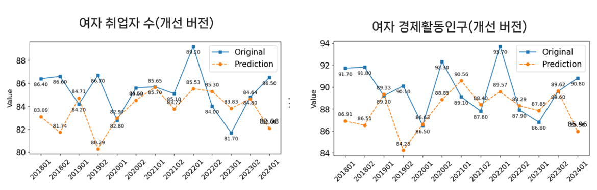 여성 경제활동 모델 결과