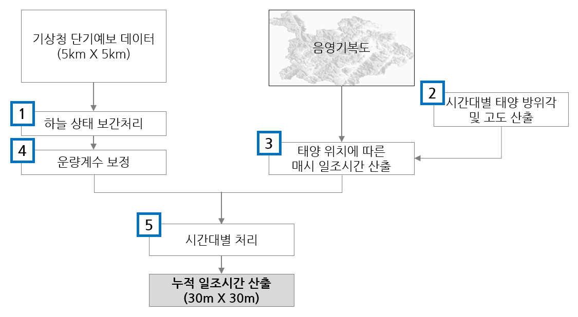 프로세스