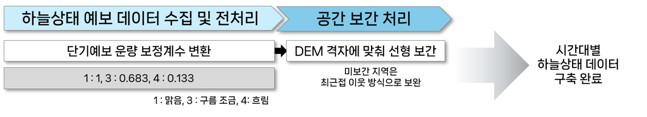 프로세스